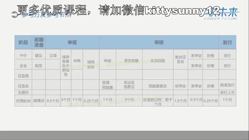 法律(职未来)：资本市场(IPO)法律详解【更新】 百度网盘(5.52G)