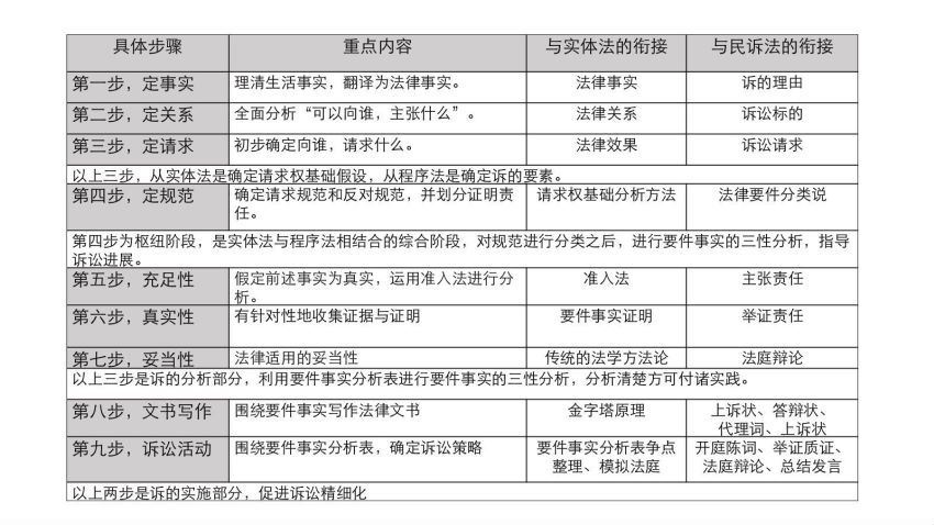 智元课堂：要件诉讼九步法 实现诉讼精细化 百度网盘(777.94M)