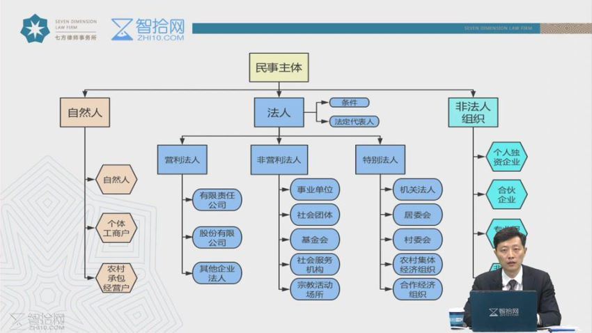 法律(智拾课堂)：民法典实际运用课：深入条文应用场景，剖析律师实务变化 百度网盘(5.94G)