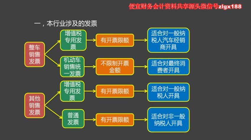 汽车4S店会计实务1 百度网盘(814.74M)