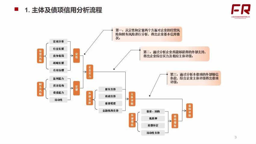 信用债研究框架及实操案例分析 百度网盘(794.56M)