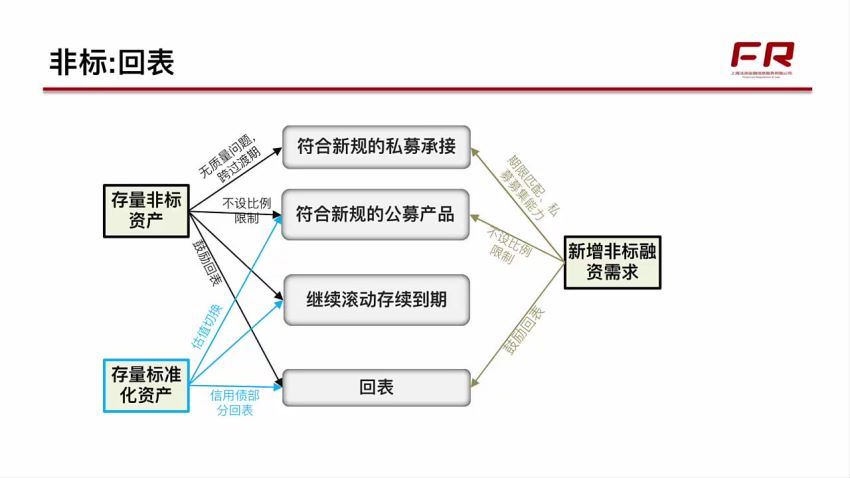 近期资管监管细则解读系列 百度网盘(701.82M)