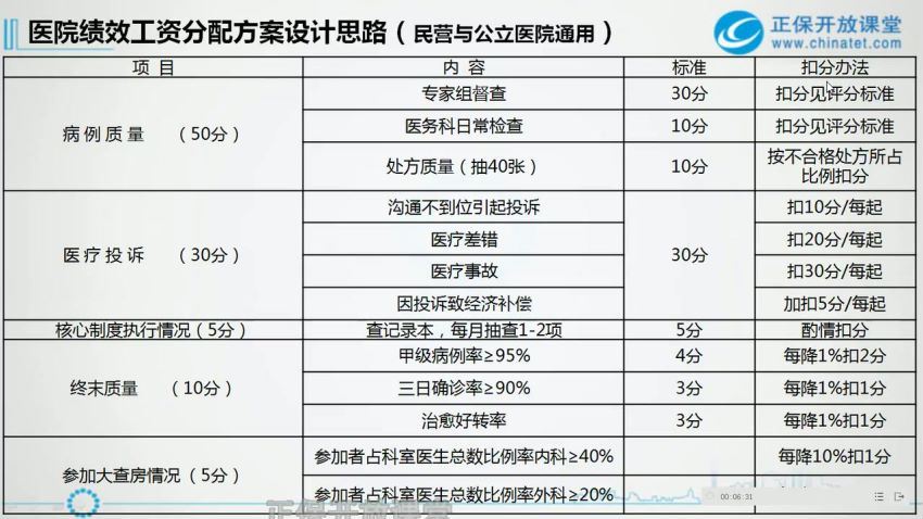 医院绩效工资分配方案设计思路（公立与民营医院通用） 百度网盘(1.09G)