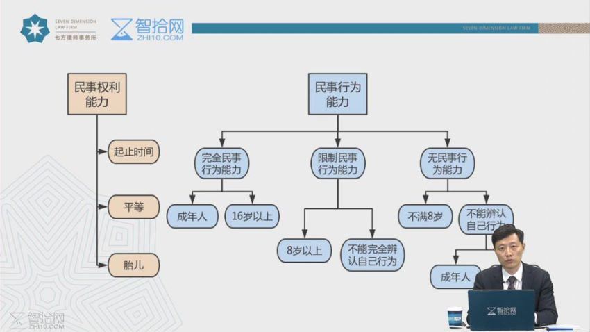 法律(智拾课堂)：民法典实际运用课：深入条文应用场景，剖析律师实务变化 百度网盘(5.94G)