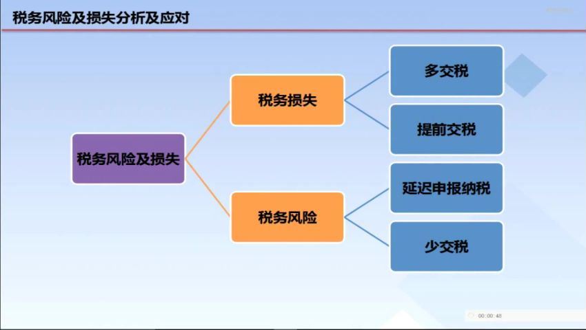 房地产开发业务防不胜防的“税务陷进”及其规避（全9讲） 百度网盘(882.61M)