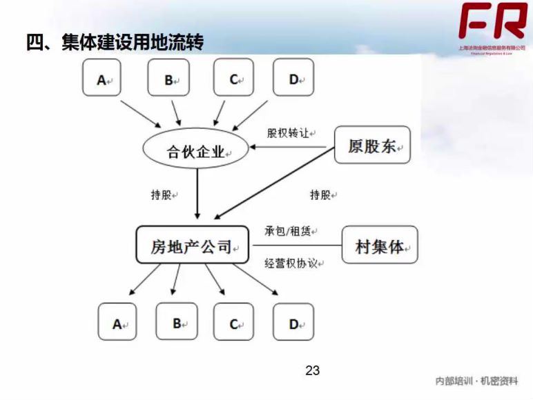 房地产并购、合作开发实务及法律风险和税收筹划 百度网盘(702.69M)