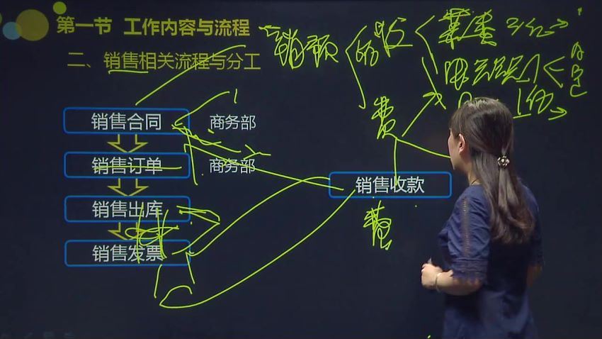 岗位会计技能-销售会计岗位工作技能（全）-董小红 百度网盘(1.66G)